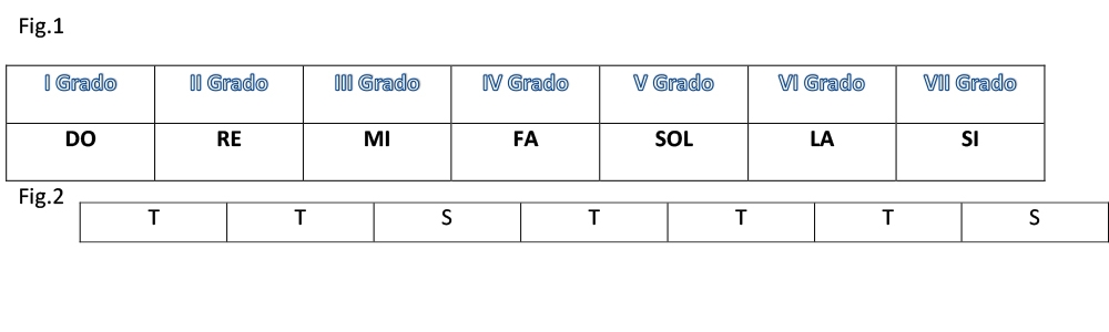 Tab. Scala fig1-2