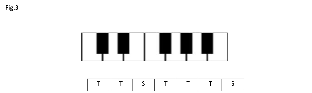 Tastiera piano, Toni e Semitoni